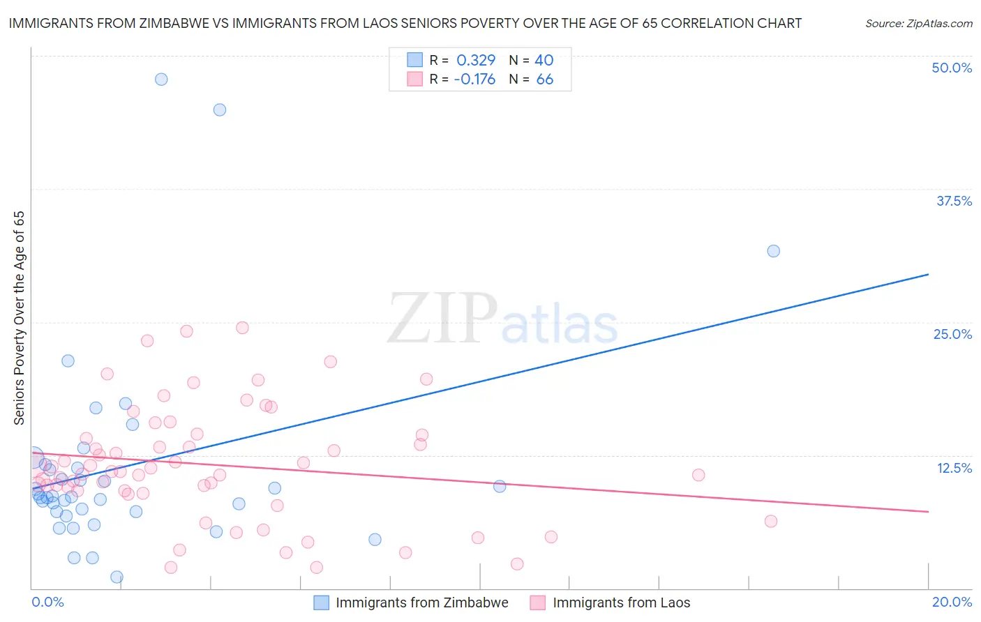 Immigrants from Zimbabwe vs Immigrants from Laos Seniors Poverty Over the Age of 65