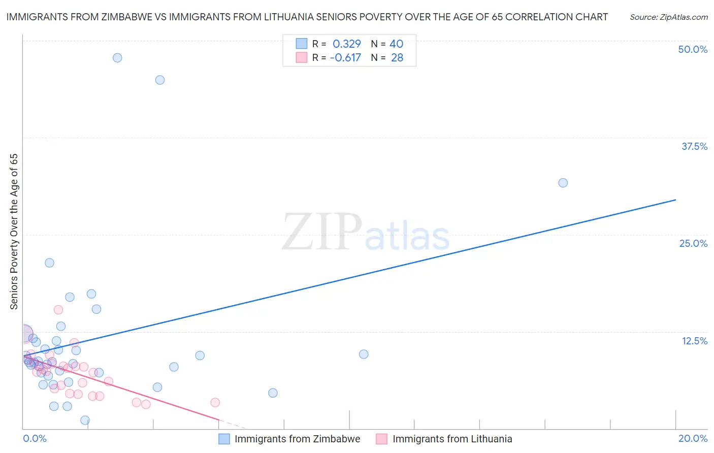 Immigrants from Zimbabwe vs Immigrants from Lithuania Seniors Poverty Over the Age of 65