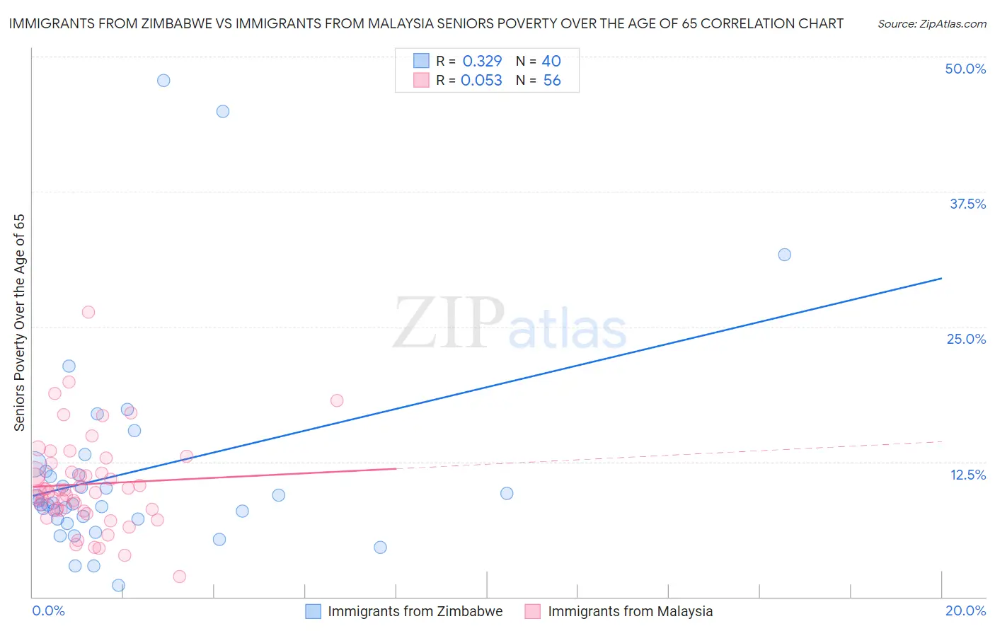 Immigrants from Zimbabwe vs Immigrants from Malaysia Seniors Poverty Over the Age of 65