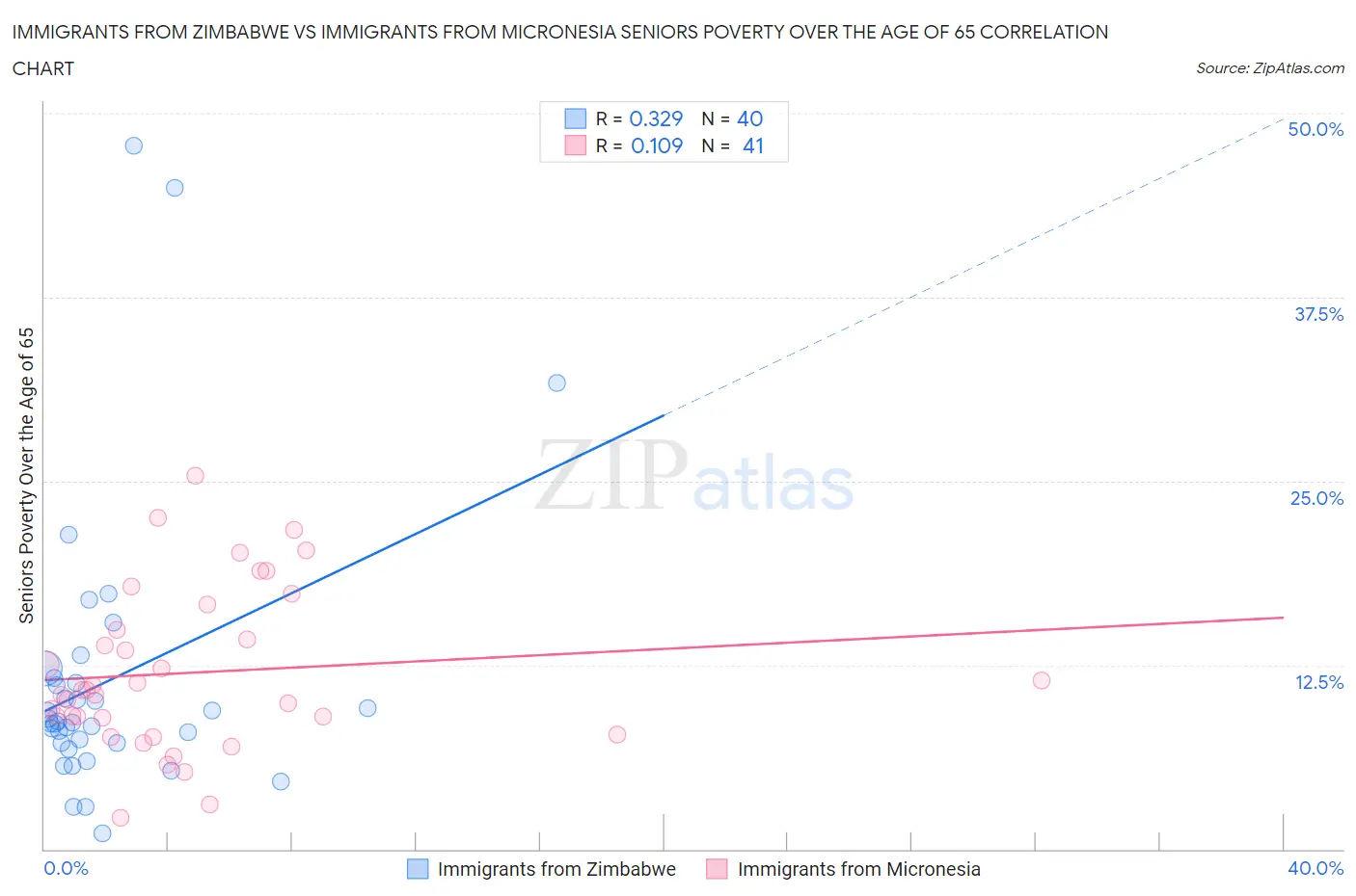 Immigrants from Zimbabwe vs Immigrants from Micronesia Seniors Poverty Over the Age of 65