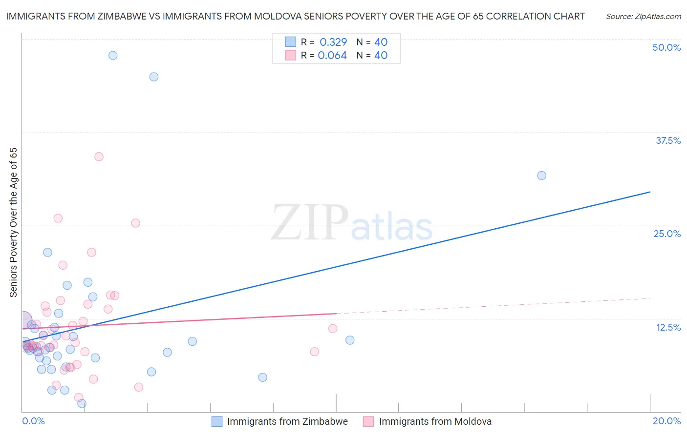 Immigrants from Zimbabwe vs Immigrants from Moldova Seniors Poverty Over the Age of 65