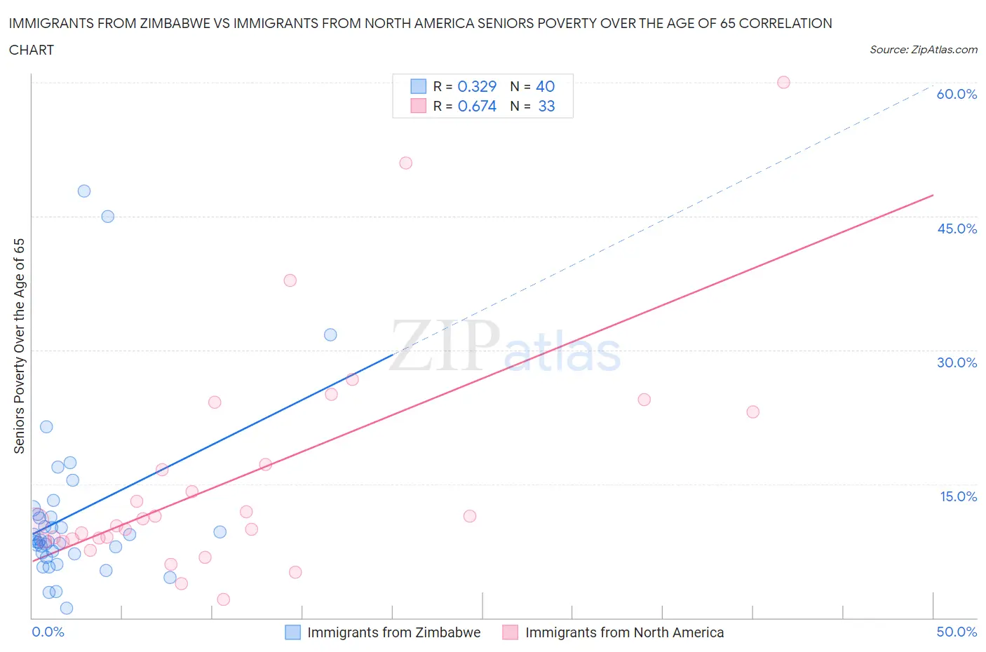 Immigrants from Zimbabwe vs Immigrants from North America Seniors Poverty Over the Age of 65