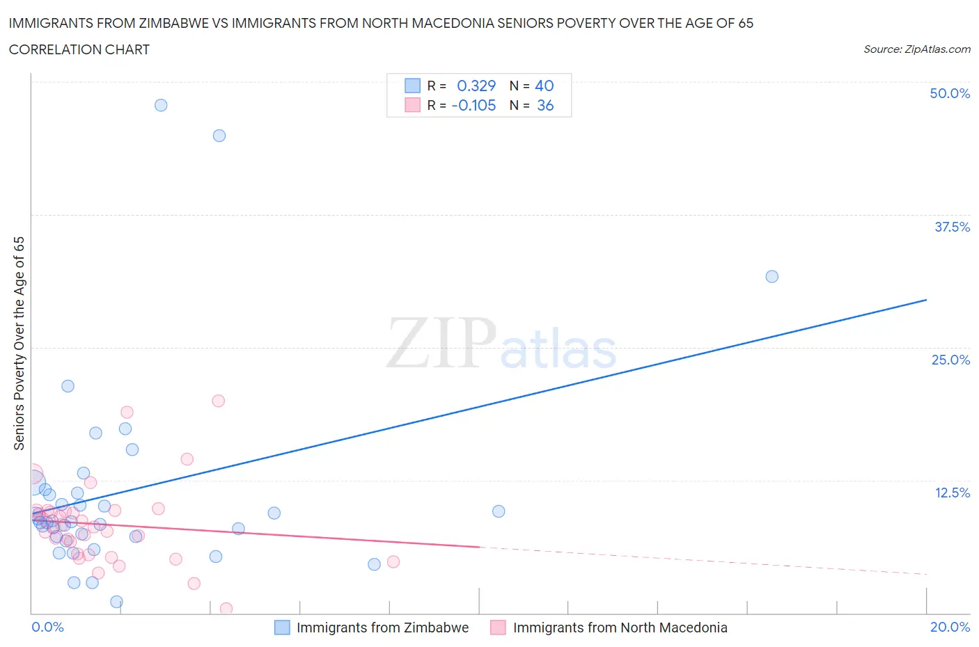 Immigrants from Zimbabwe vs Immigrants from North Macedonia Seniors Poverty Over the Age of 65