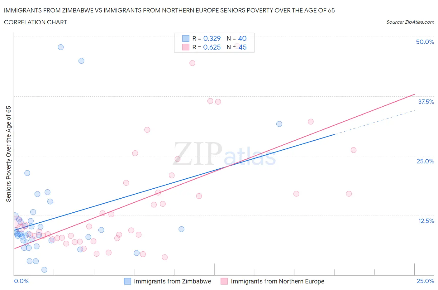 Immigrants from Zimbabwe vs Immigrants from Northern Europe Seniors Poverty Over the Age of 65