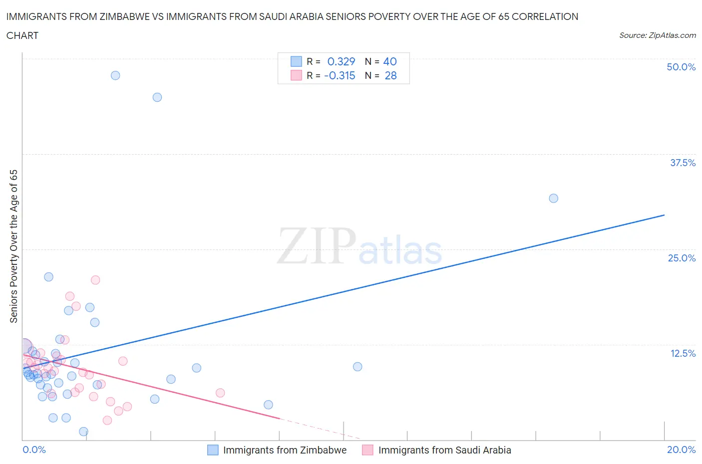 Immigrants from Zimbabwe vs Immigrants from Saudi Arabia Seniors Poverty Over the Age of 65