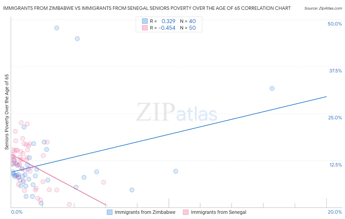 Immigrants from Zimbabwe vs Immigrants from Senegal Seniors Poverty Over the Age of 65