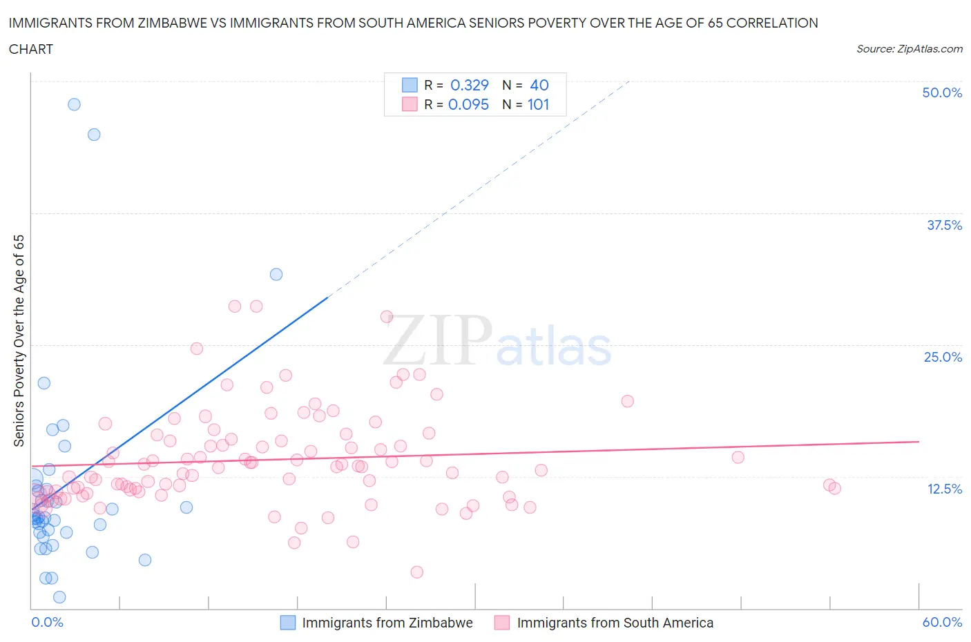 Immigrants from Zimbabwe vs Immigrants from South America Seniors Poverty Over the Age of 65