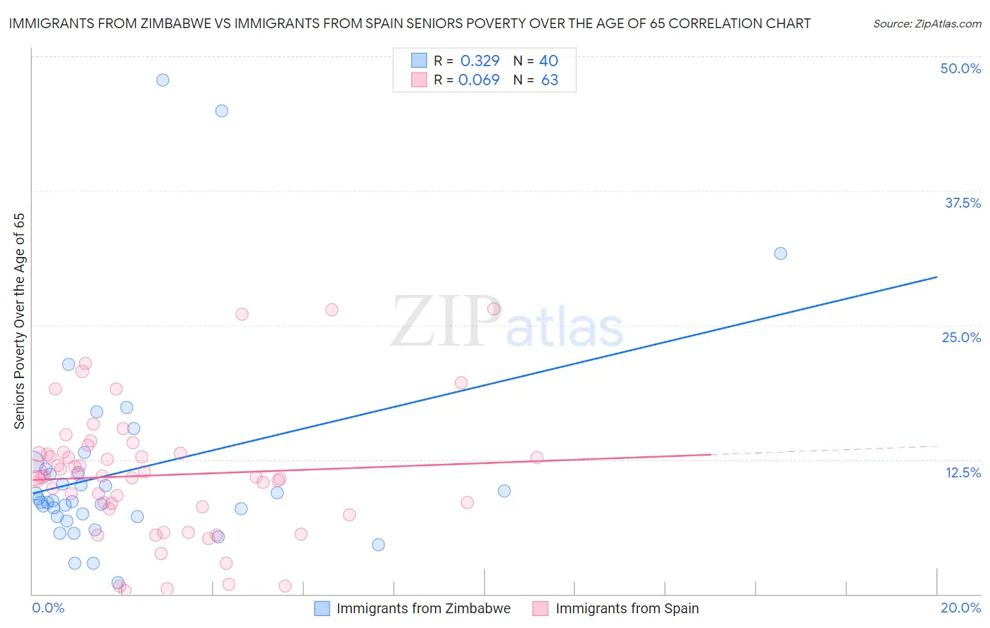 Immigrants from Zimbabwe vs Immigrants from Spain Seniors Poverty Over the Age of 65