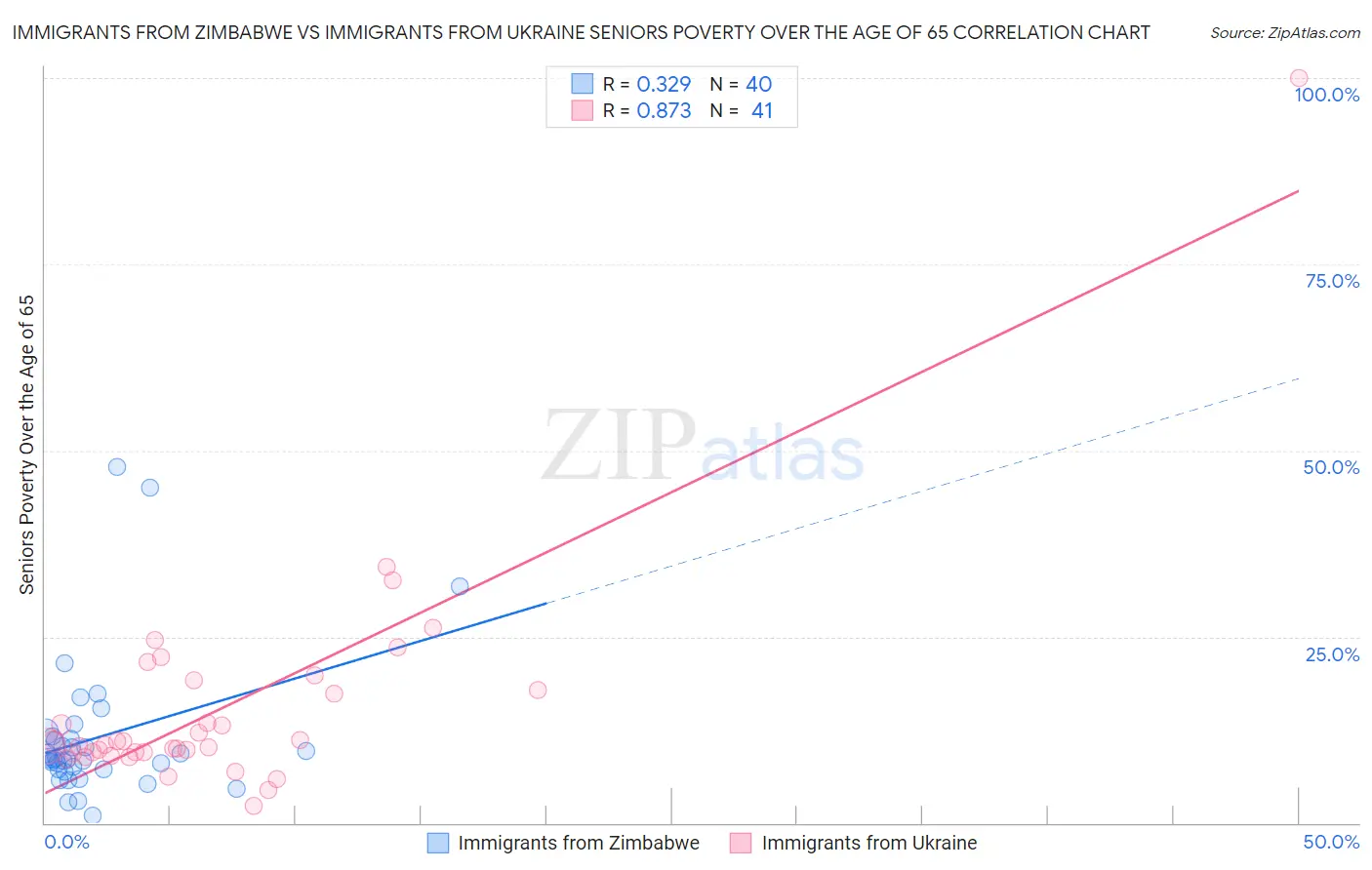 Immigrants from Zimbabwe vs Immigrants from Ukraine Seniors Poverty Over the Age of 65