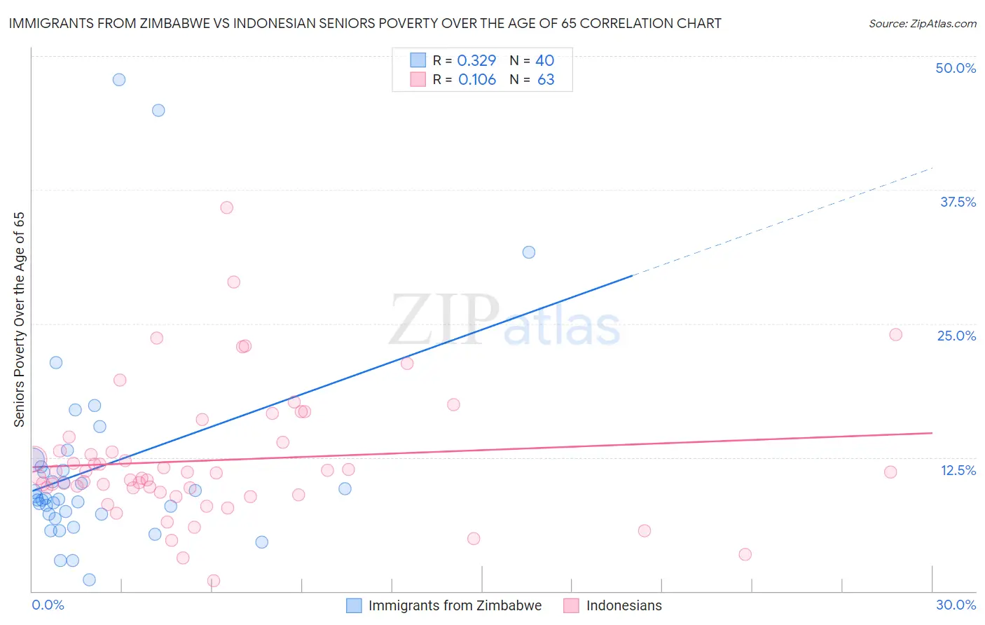 Immigrants from Zimbabwe vs Indonesian Seniors Poverty Over the Age of 65