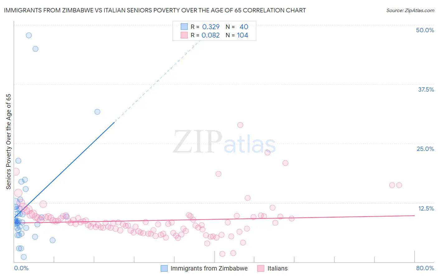 Immigrants from Zimbabwe vs Italian Seniors Poverty Over the Age of 65