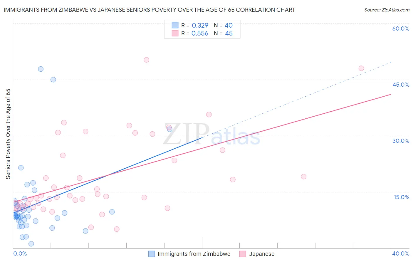 Immigrants from Zimbabwe vs Japanese Seniors Poverty Over the Age of 65