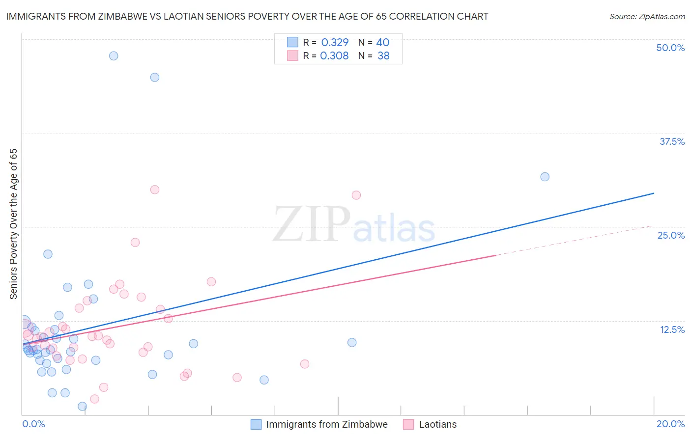 Immigrants from Zimbabwe vs Laotian Seniors Poverty Over the Age of 65