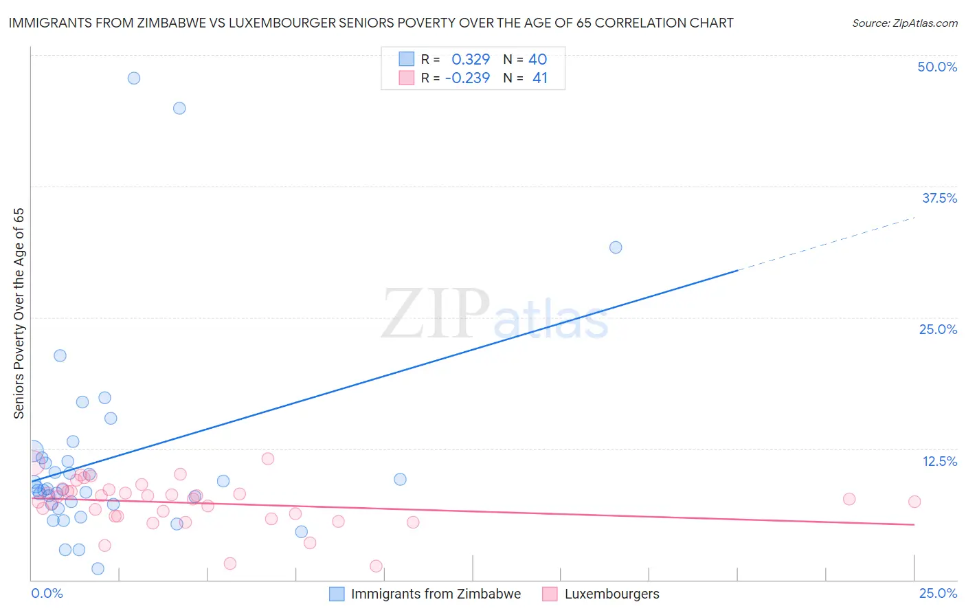 Immigrants from Zimbabwe vs Luxembourger Seniors Poverty Over the Age of 65