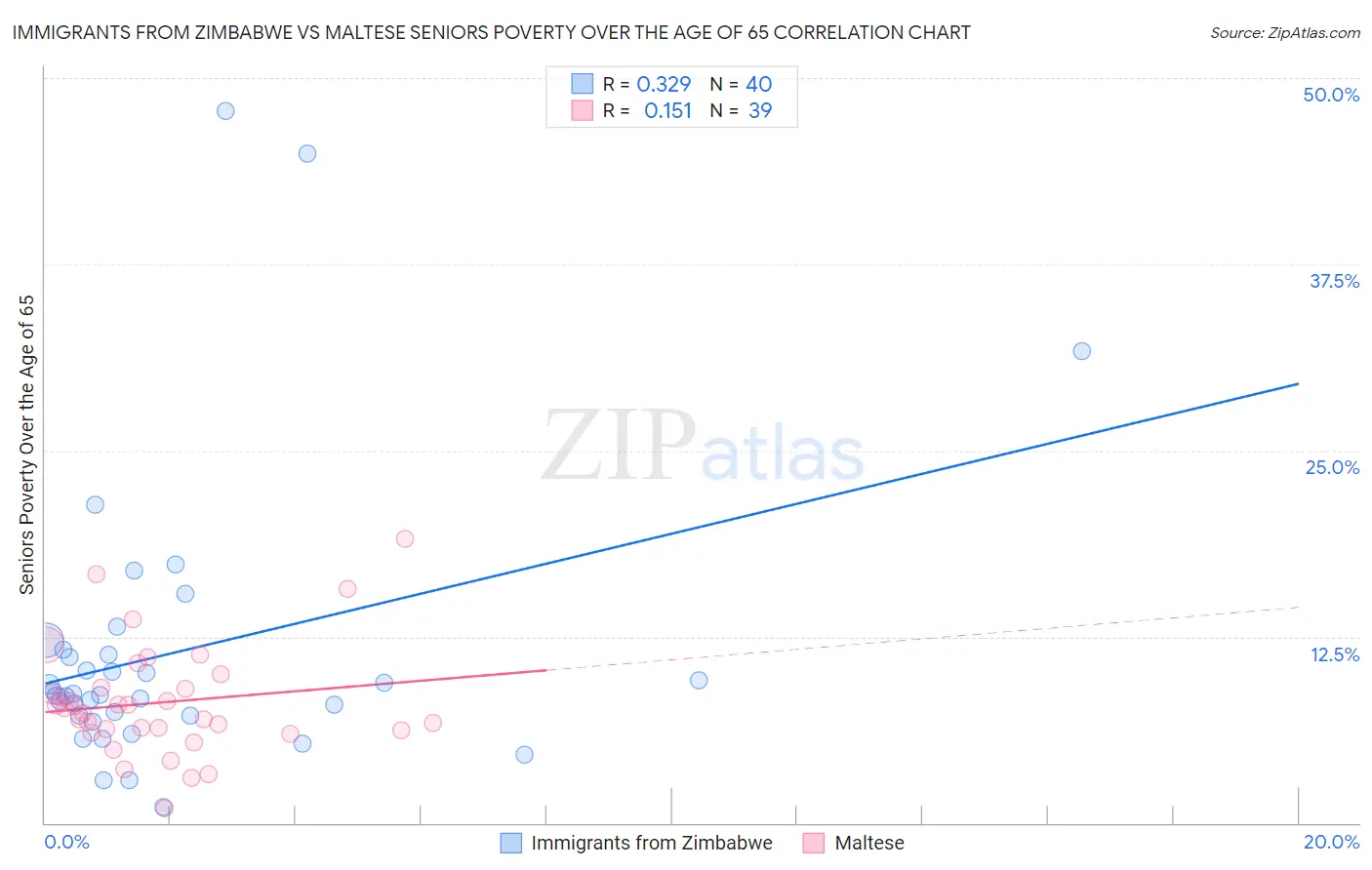 Immigrants from Zimbabwe vs Maltese Seniors Poverty Over the Age of 65