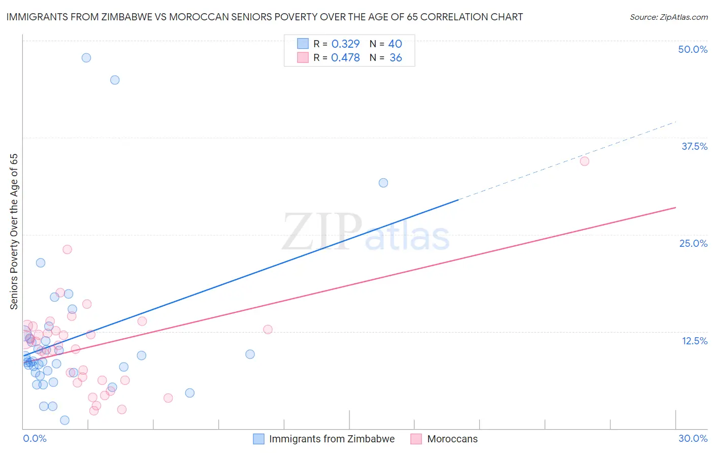 Immigrants from Zimbabwe vs Moroccan Seniors Poverty Over the Age of 65
