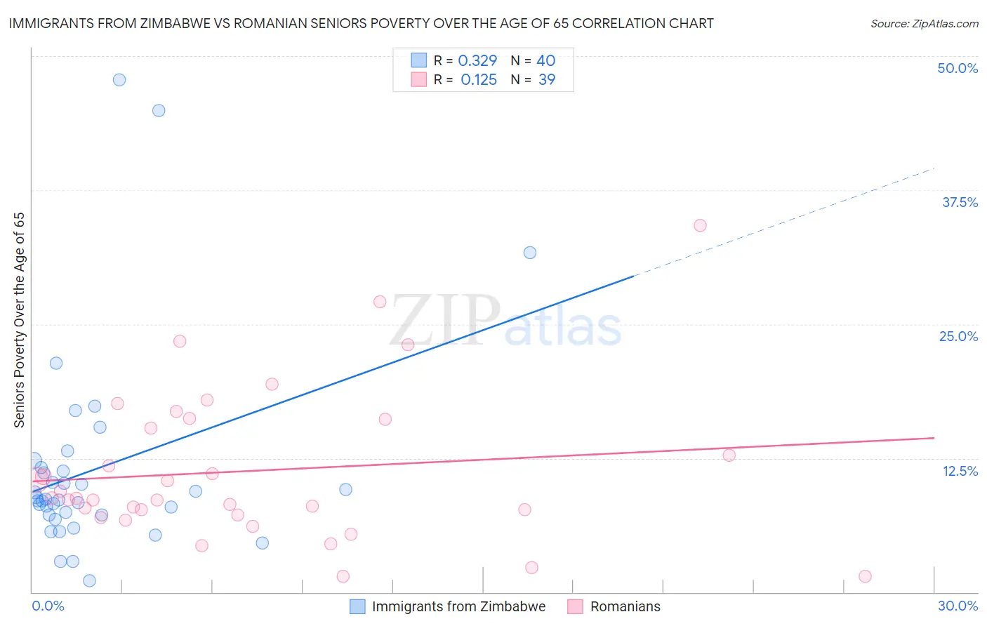 Immigrants from Zimbabwe vs Romanian Seniors Poverty Over the Age of 65