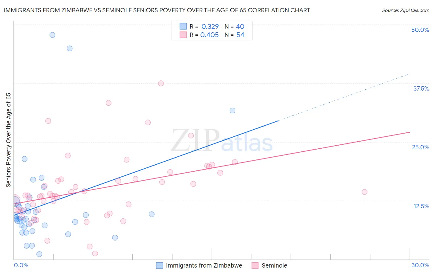 Immigrants from Zimbabwe vs Seminole Seniors Poverty Over the Age of 65