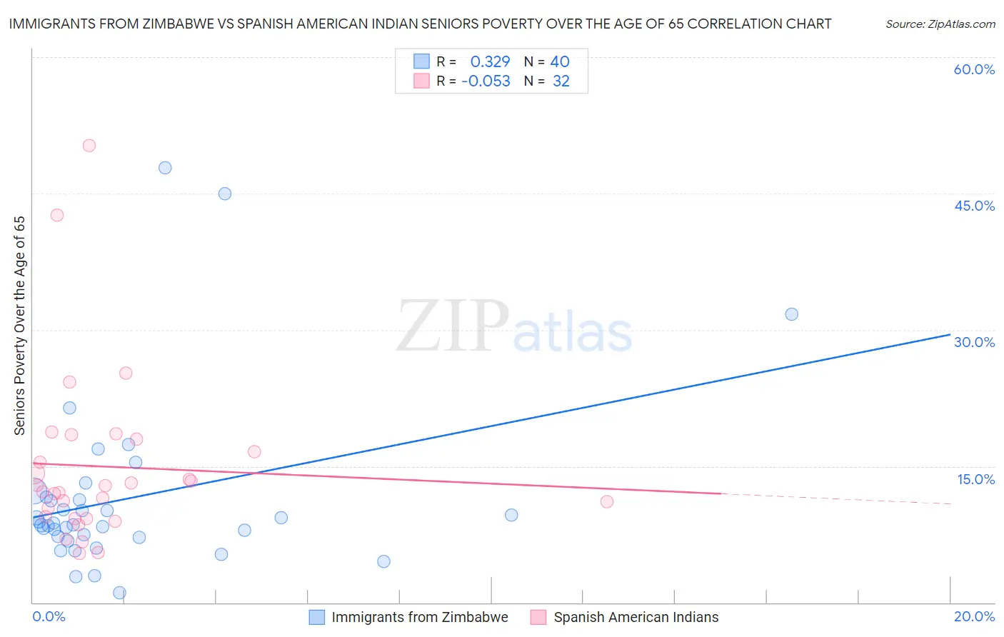 Immigrants from Zimbabwe vs Spanish American Indian Seniors Poverty Over the Age of 65