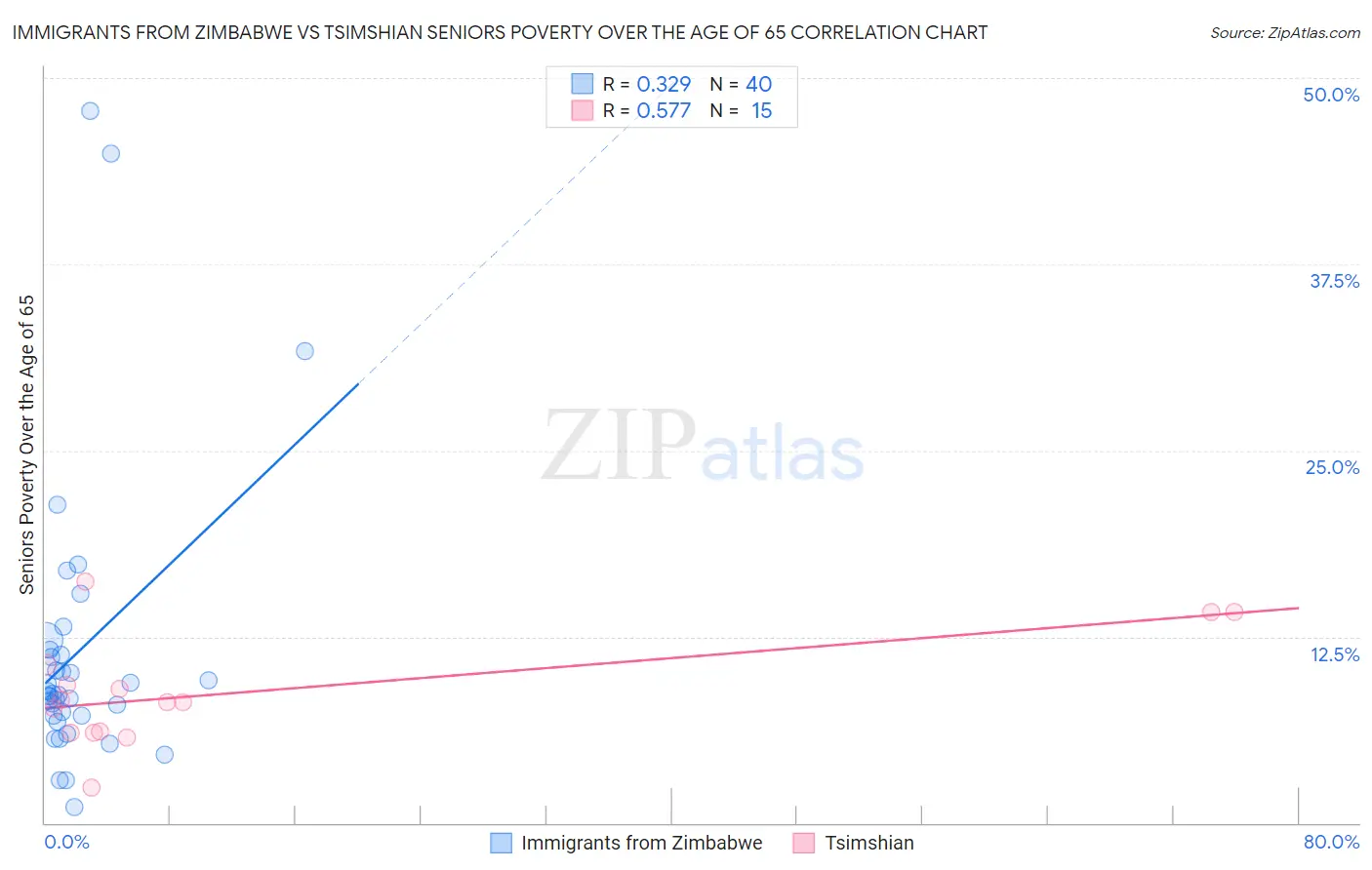 Immigrants from Zimbabwe vs Tsimshian Seniors Poverty Over the Age of 65