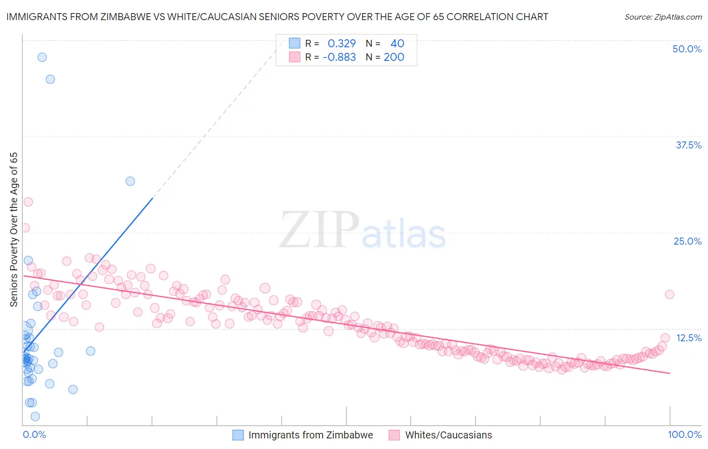 Immigrants from Zimbabwe vs White/Caucasian Seniors Poverty Over the Age of 65