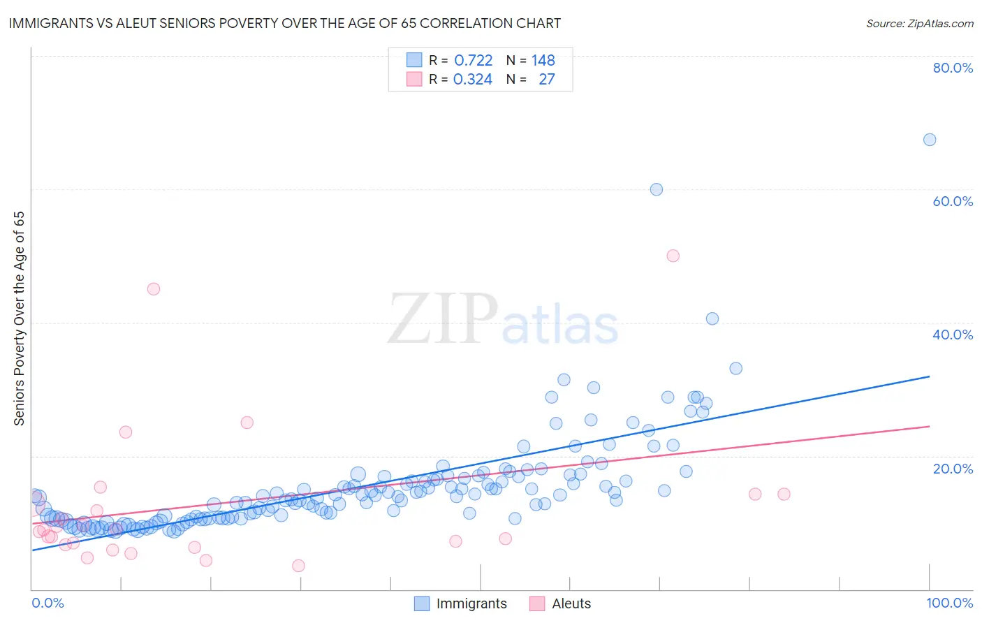 Immigrants vs Aleut Seniors Poverty Over the Age of 65