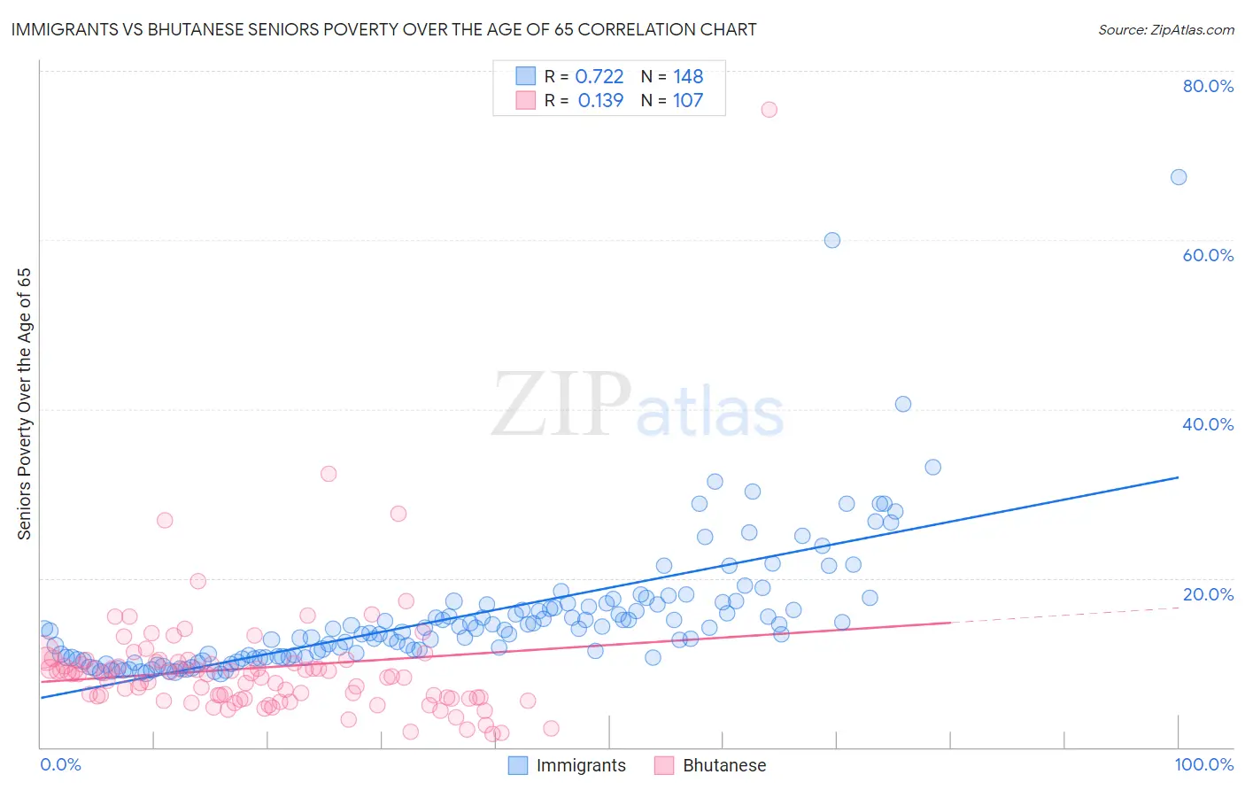 Immigrants vs Bhutanese Seniors Poverty Over the Age of 65