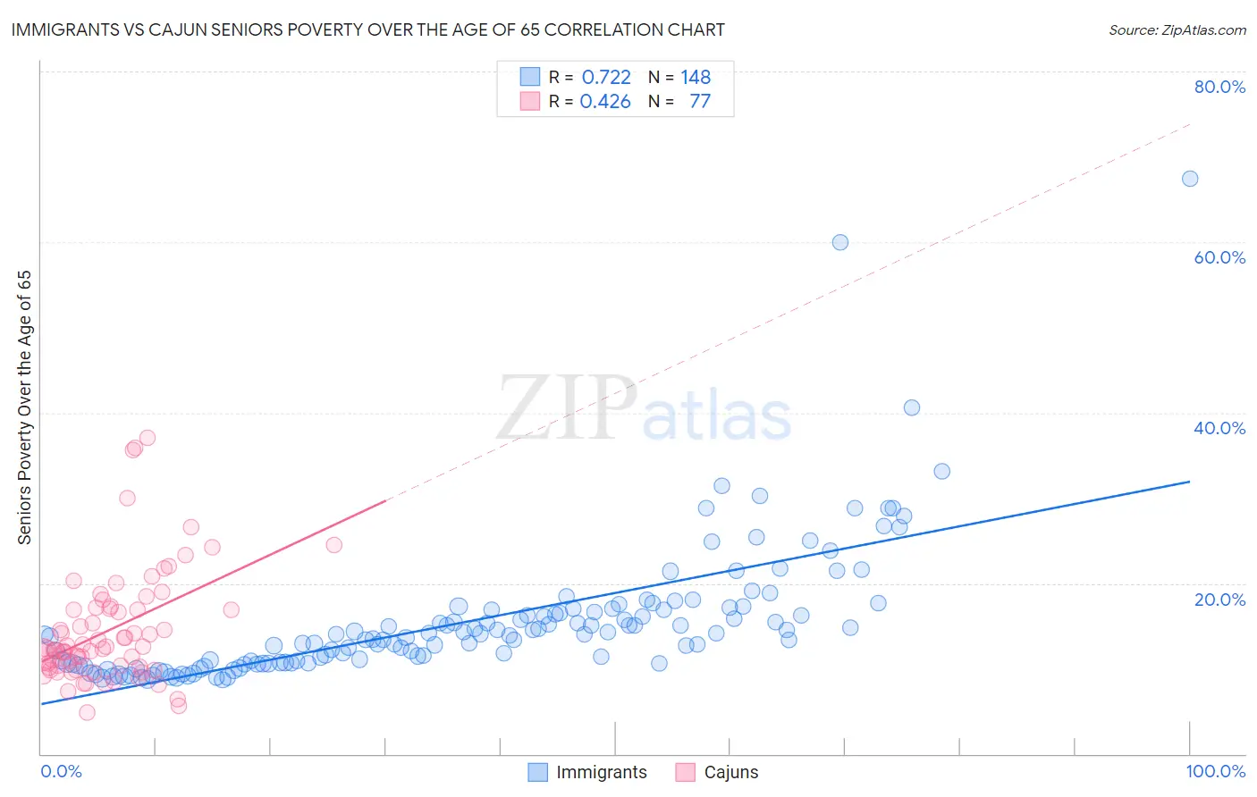 Immigrants vs Cajun Seniors Poverty Over the Age of 65