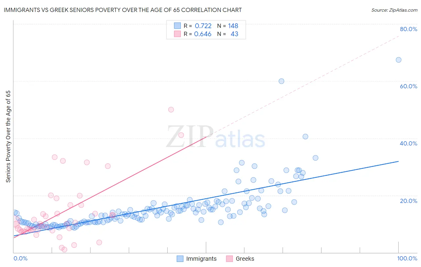 Immigrants vs Greek Seniors Poverty Over the Age of 65