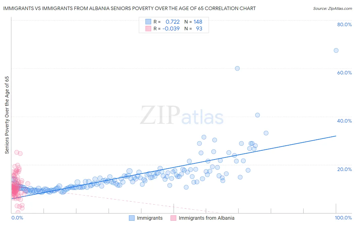 Immigrants vs Immigrants from Albania Seniors Poverty Over the Age of 65