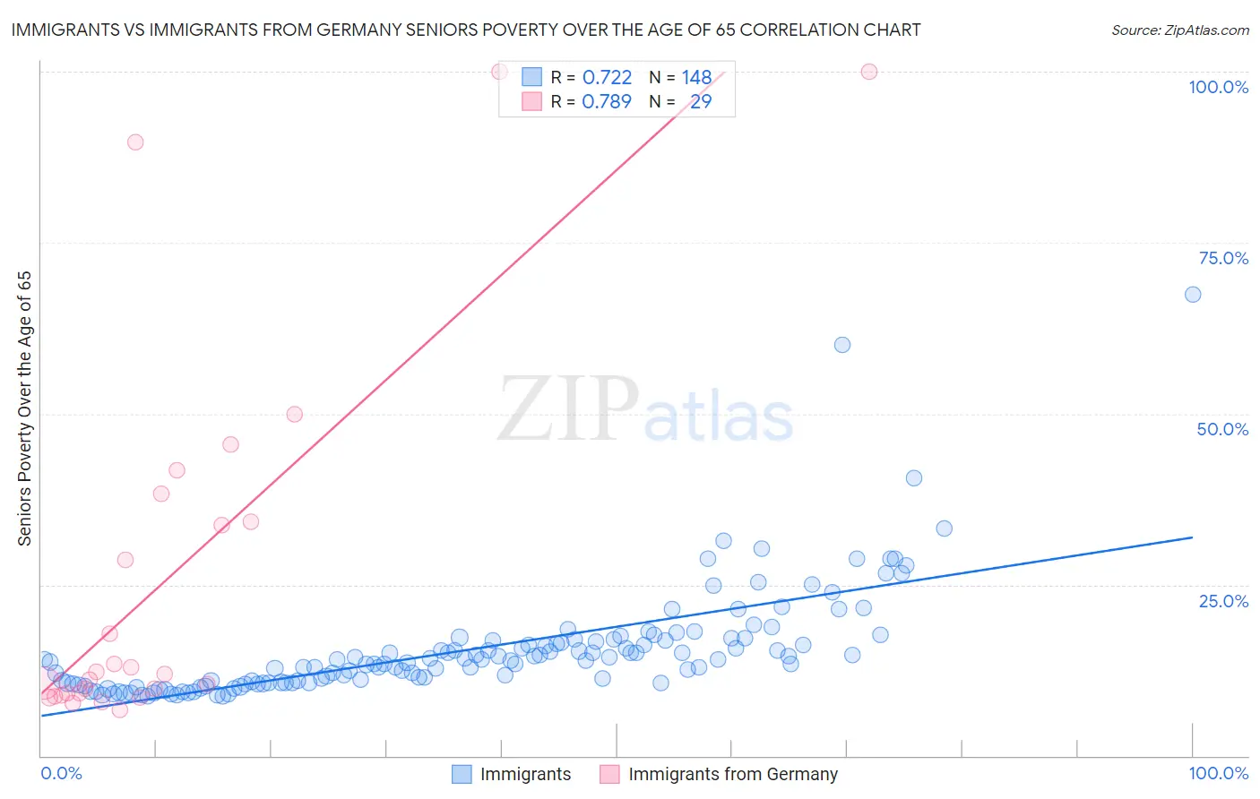 Immigrants vs Immigrants from Germany Seniors Poverty Over the Age of 65