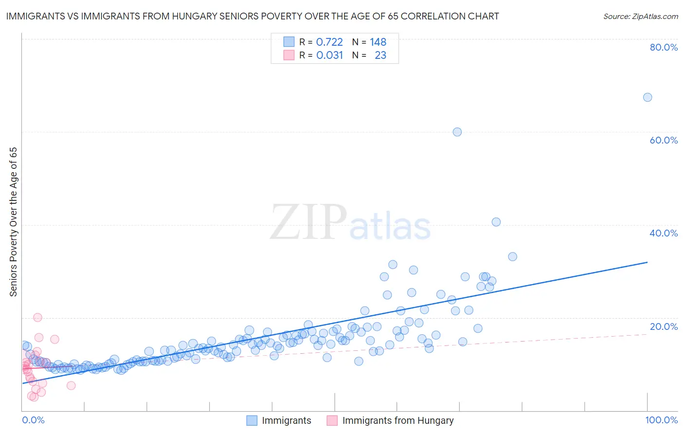 Immigrants vs Immigrants from Hungary Seniors Poverty Over the Age of 65