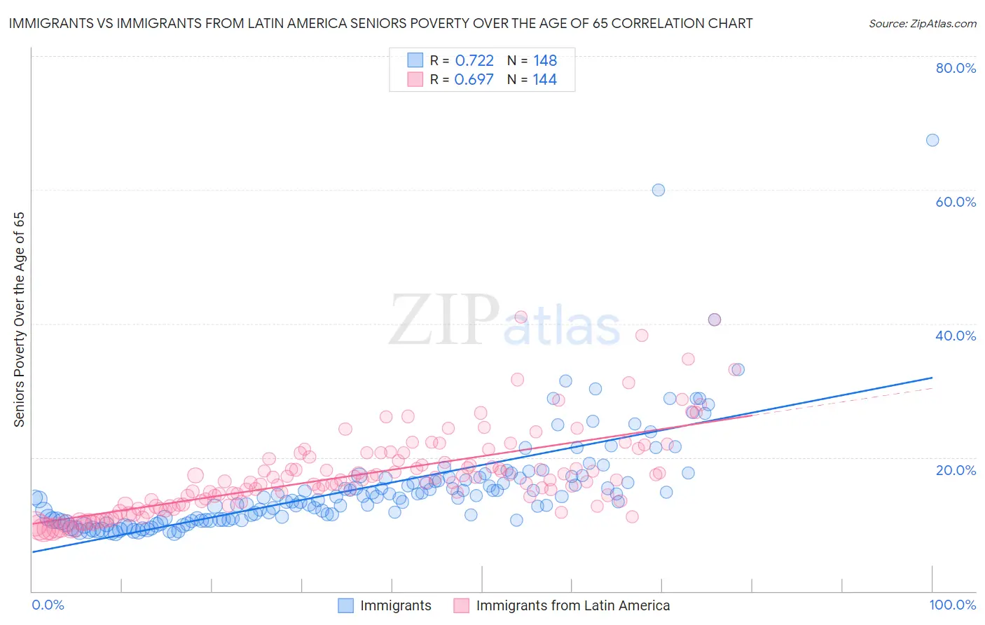 Immigrants vs Immigrants from Latin America Seniors Poverty Over the Age of 65