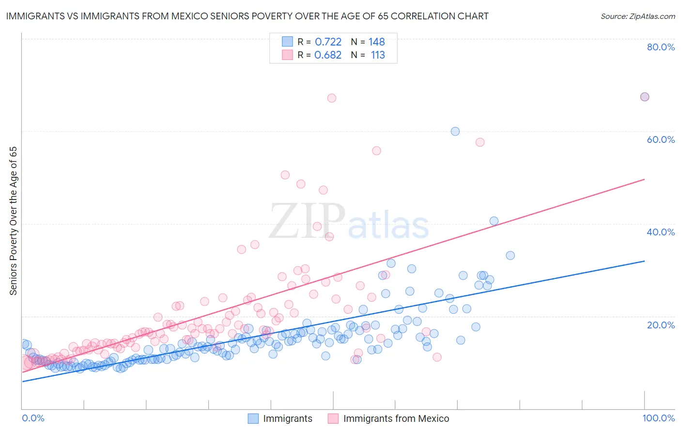 Immigrants vs Immigrants from Mexico Seniors Poverty Over the Age of 65