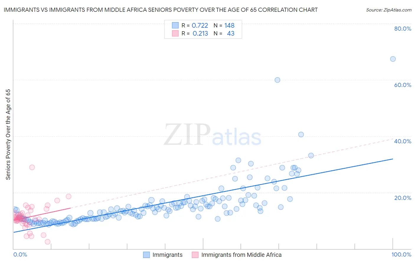 Immigrants vs Immigrants from Middle Africa Seniors Poverty Over the Age of 65