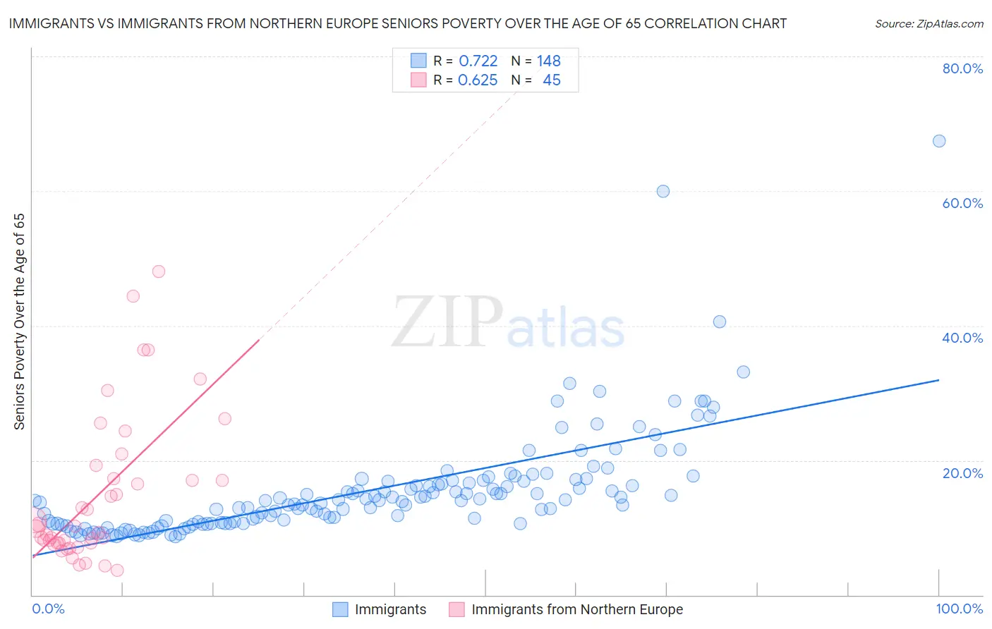 Immigrants vs Immigrants from Northern Europe Seniors Poverty Over the Age of 65