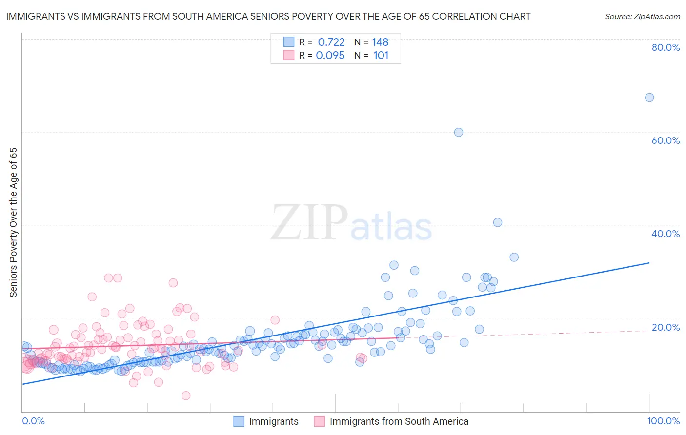 Immigrants vs Immigrants from South America Seniors Poverty Over the Age of 65