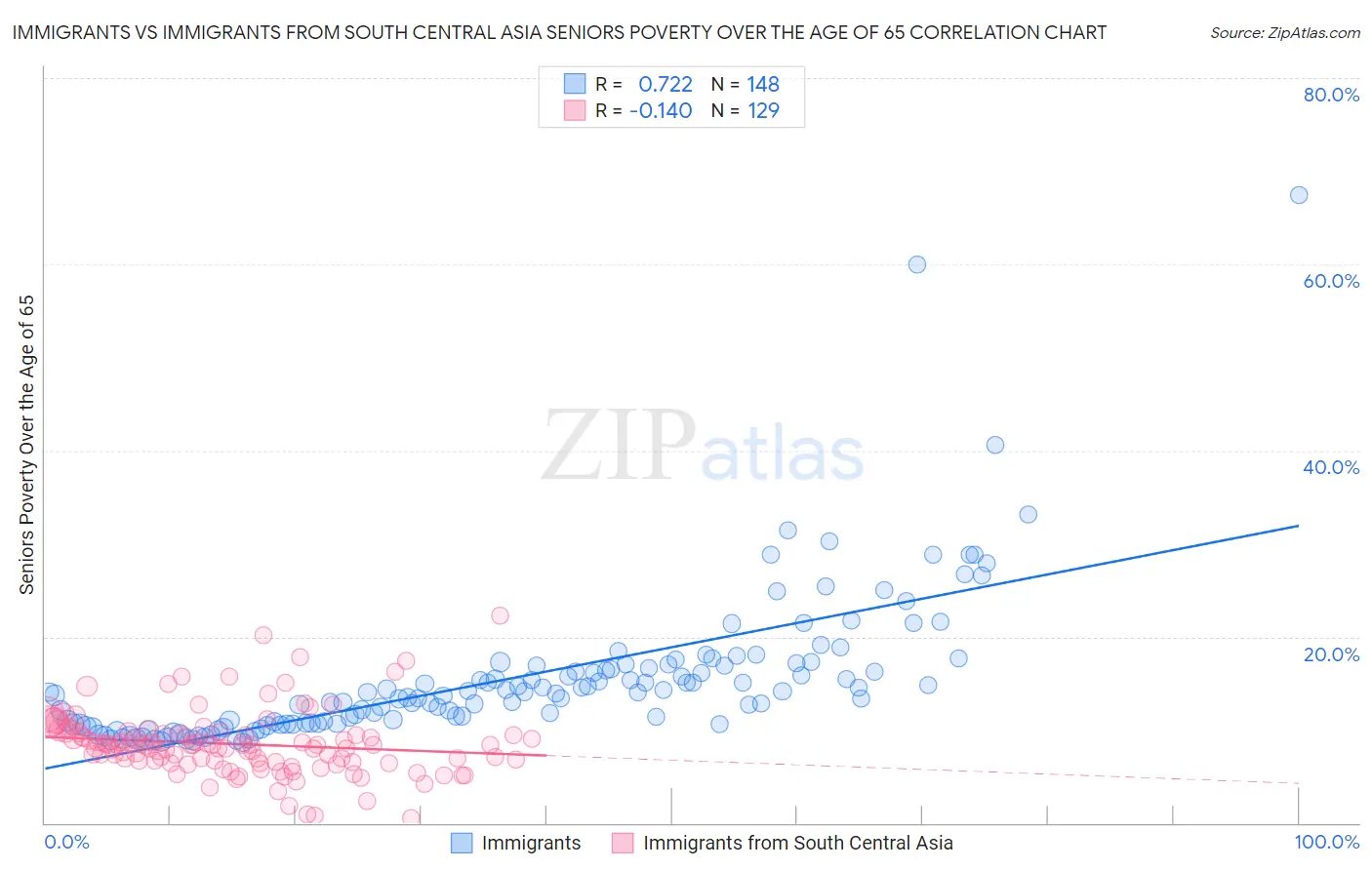 Immigrants vs Immigrants from South Central Asia Seniors Poverty Over the Age of 65