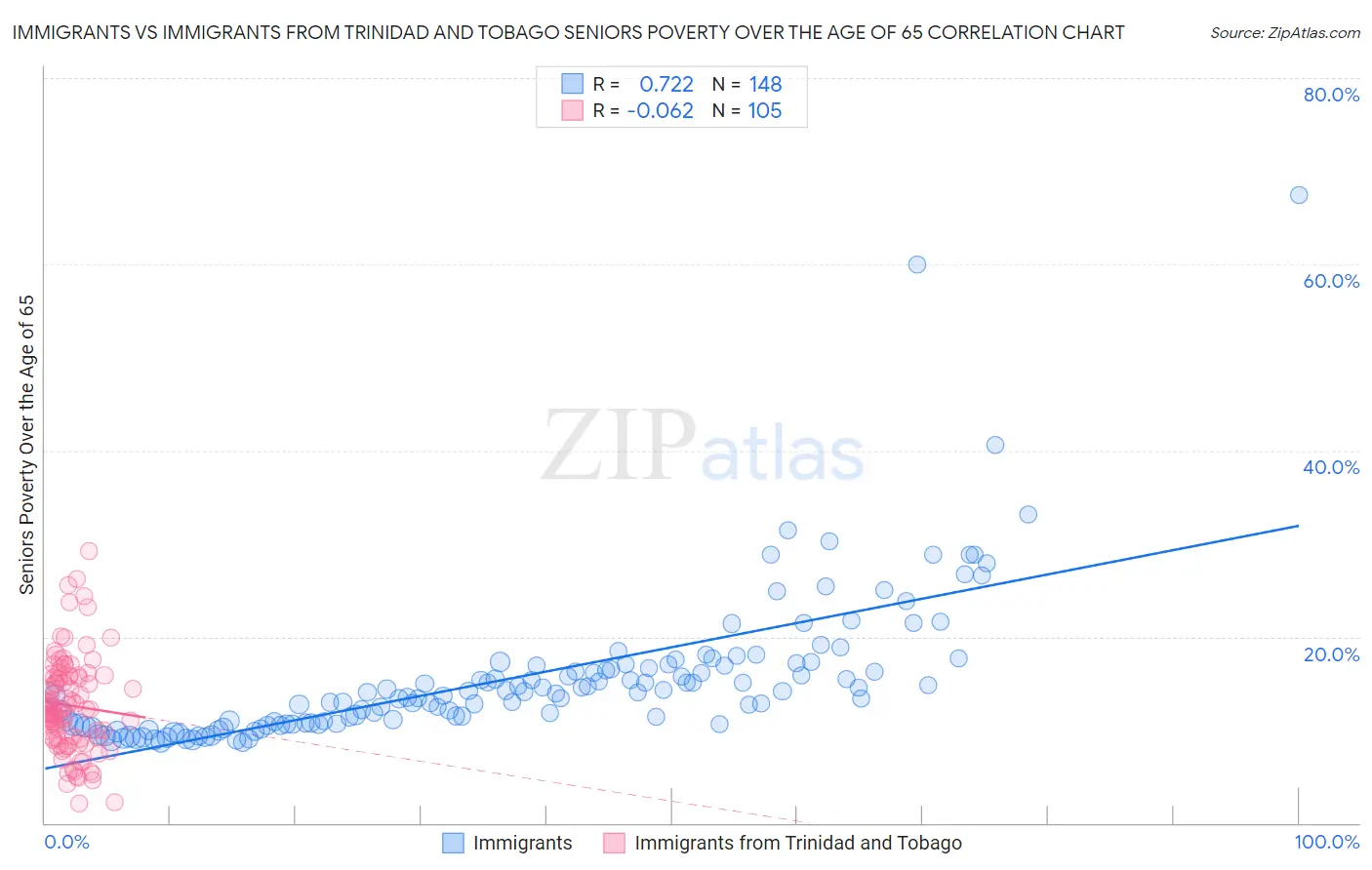 Immigrants vs Immigrants from Trinidad and Tobago Seniors Poverty Over the Age of 65