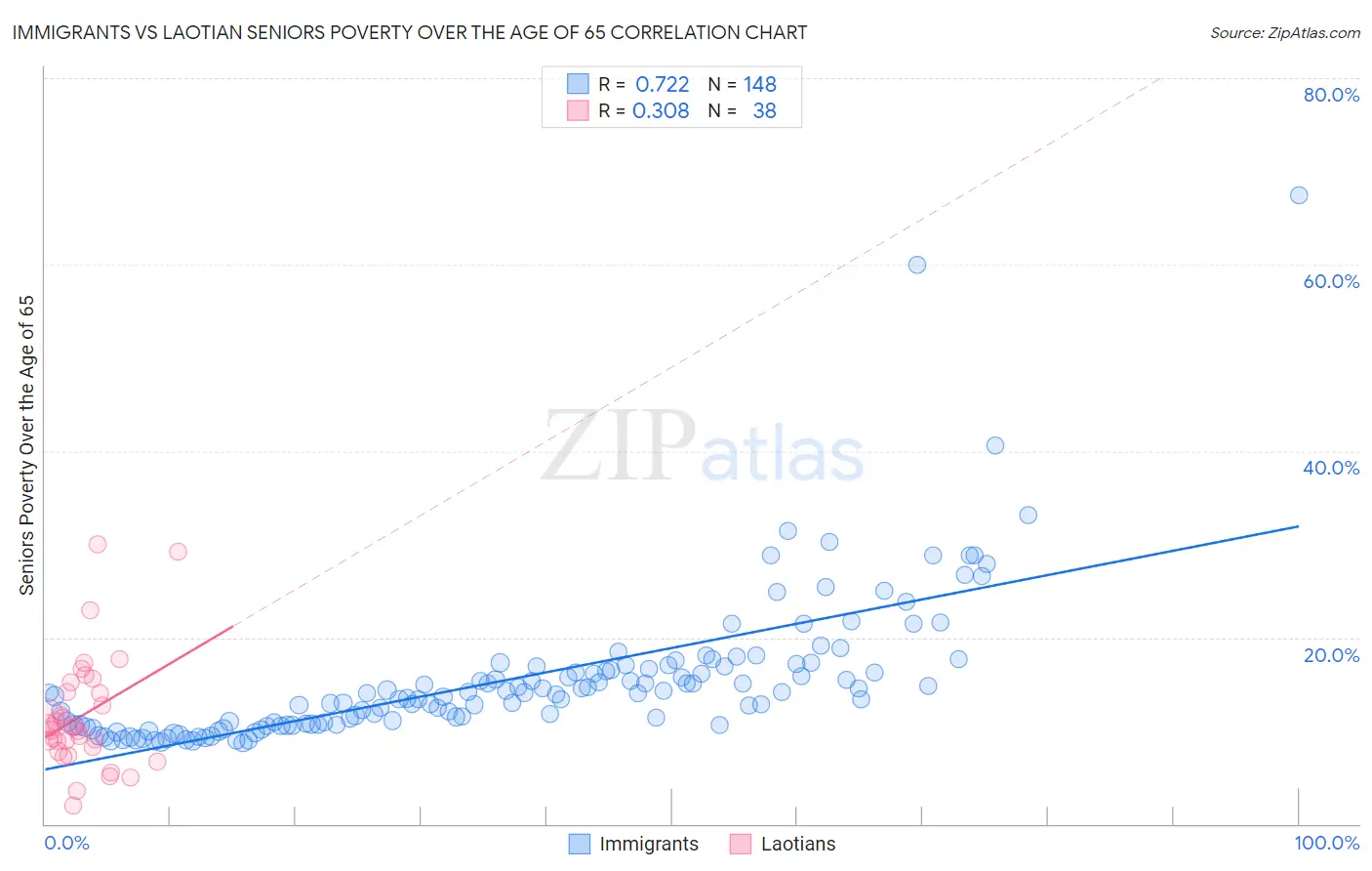 Immigrants vs Laotian Seniors Poverty Over the Age of 65