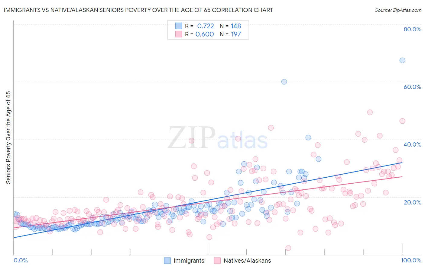 Immigrants vs Native/Alaskan Seniors Poverty Over the Age of 65