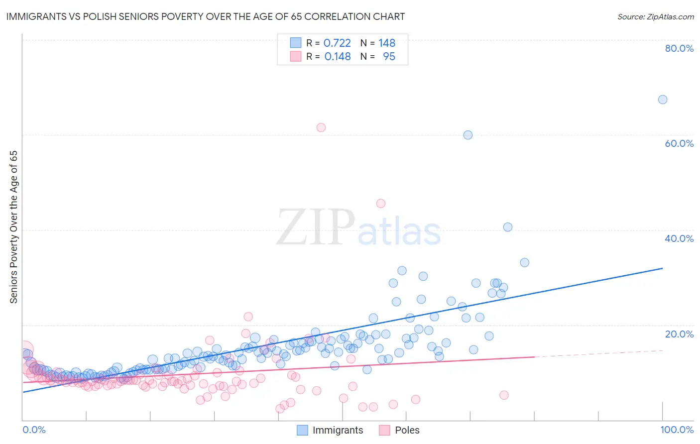 Immigrants vs Polish Seniors Poverty Over the Age of 65