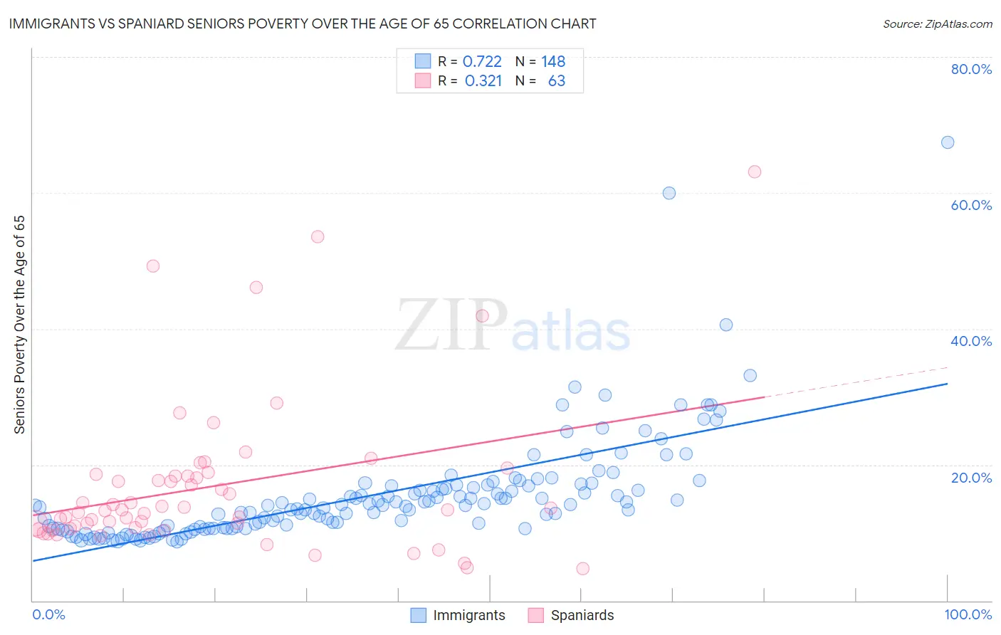 Immigrants vs Spaniard Seniors Poverty Over the Age of 65