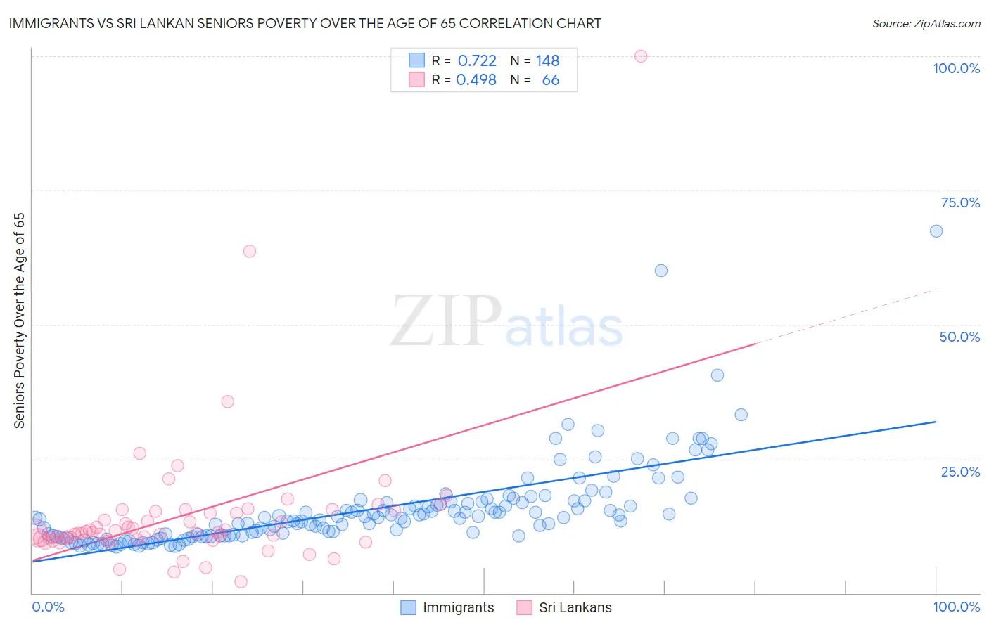 Immigrants vs Sri Lankan Seniors Poverty Over the Age of 65