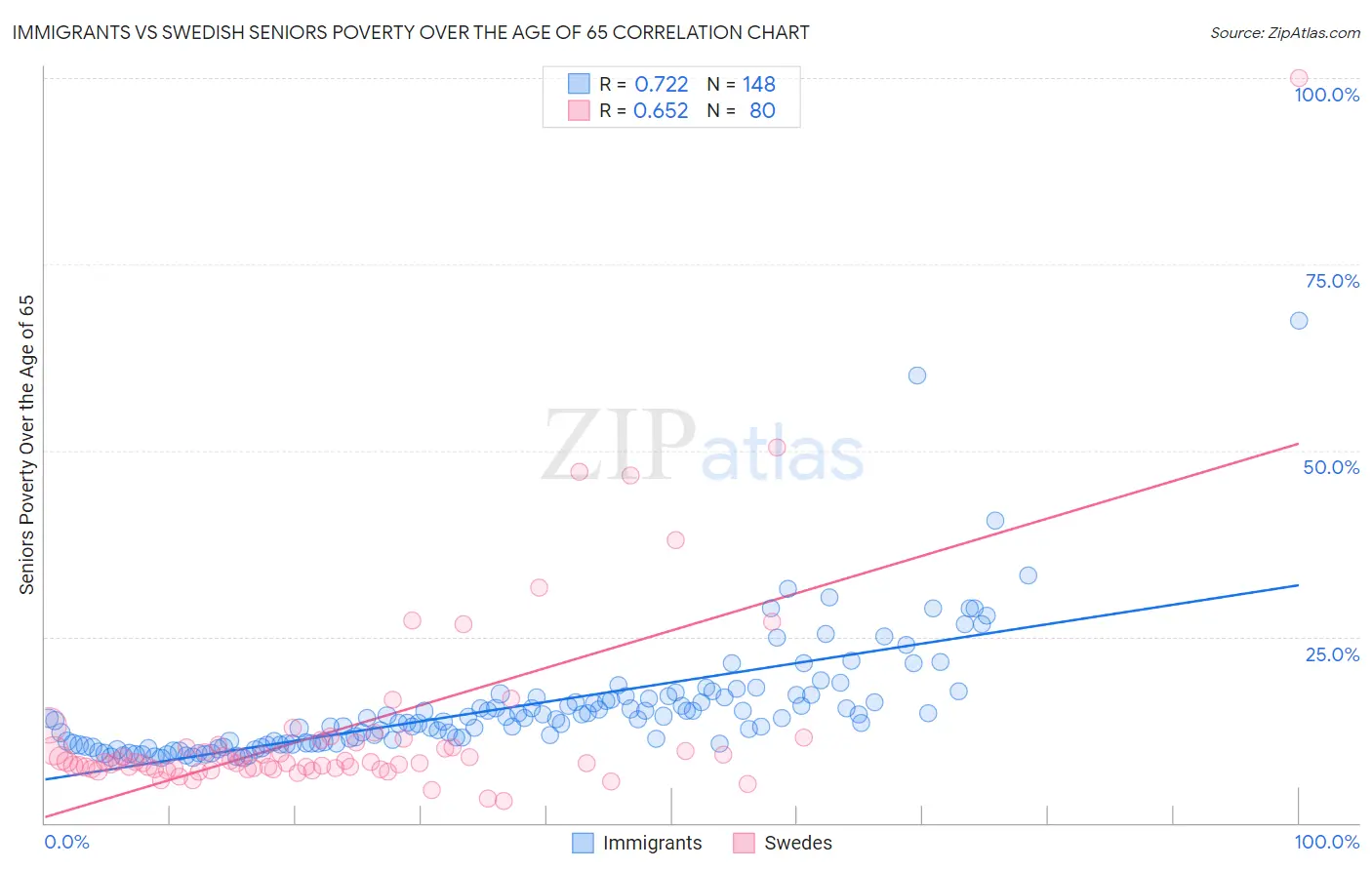 Immigrants vs Swedish Seniors Poverty Over the Age of 65