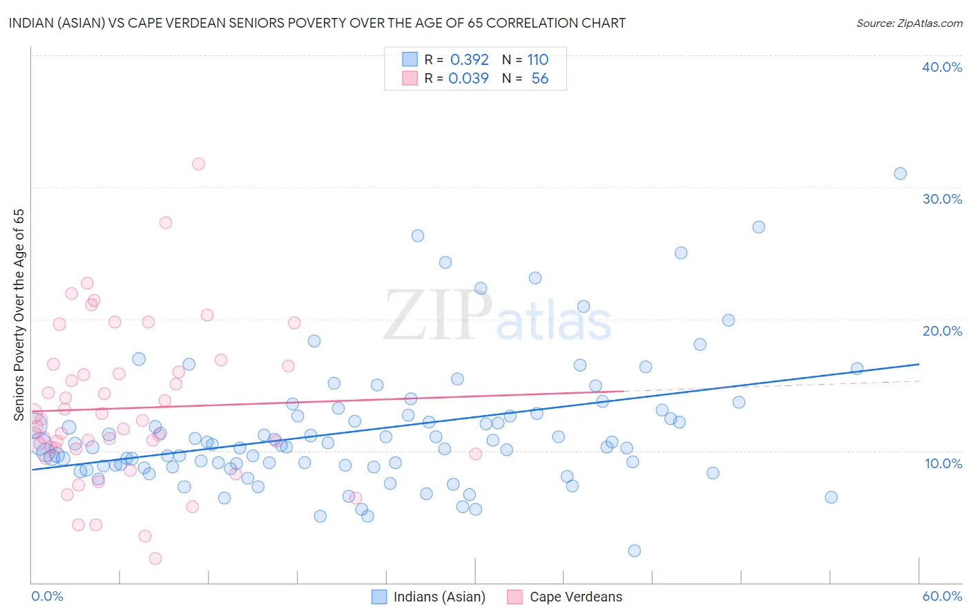 Indian (Asian) vs Cape Verdean Seniors Poverty Over the Age of 65