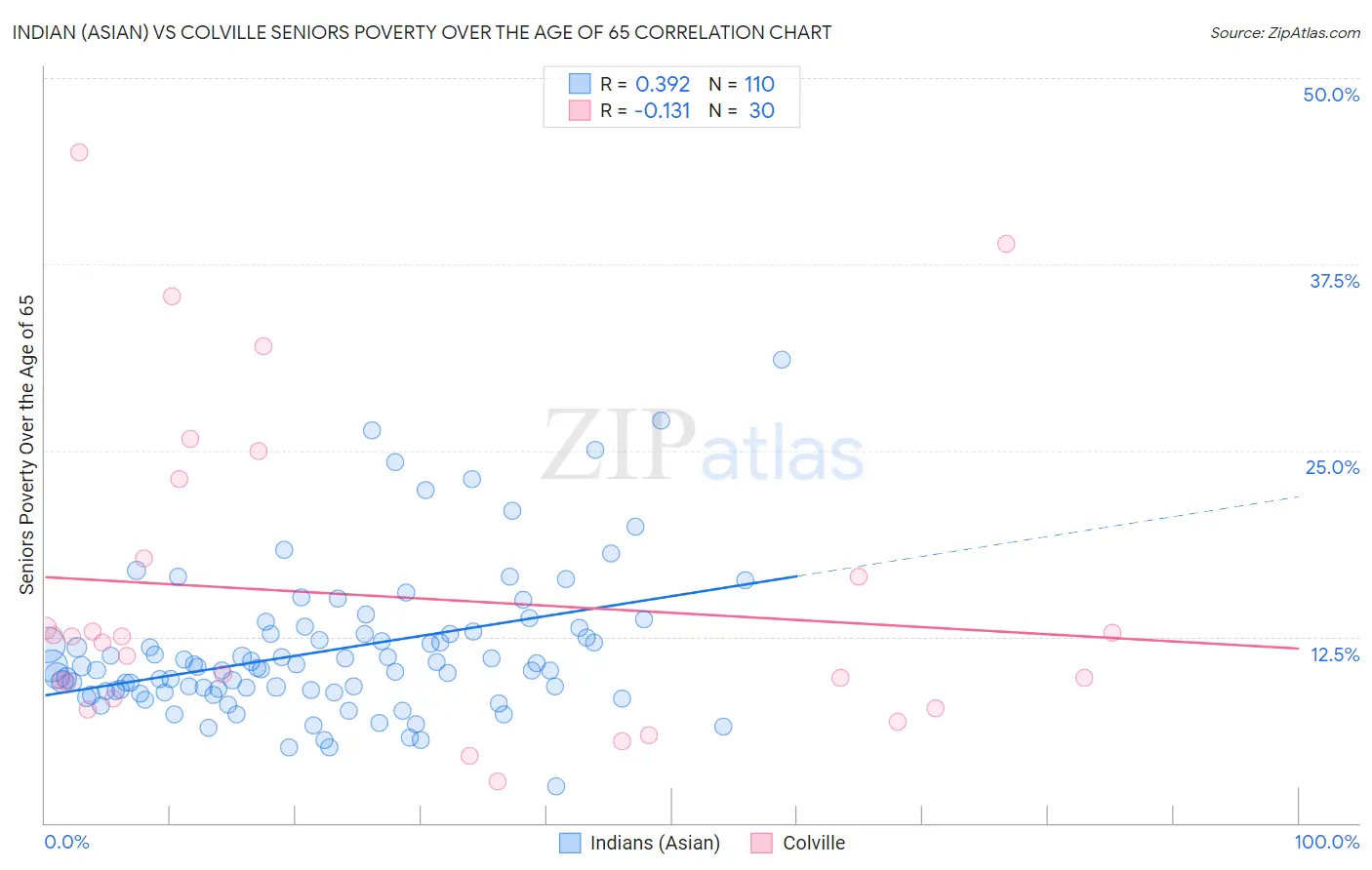 Indian (Asian) vs Colville Seniors Poverty Over the Age of 65