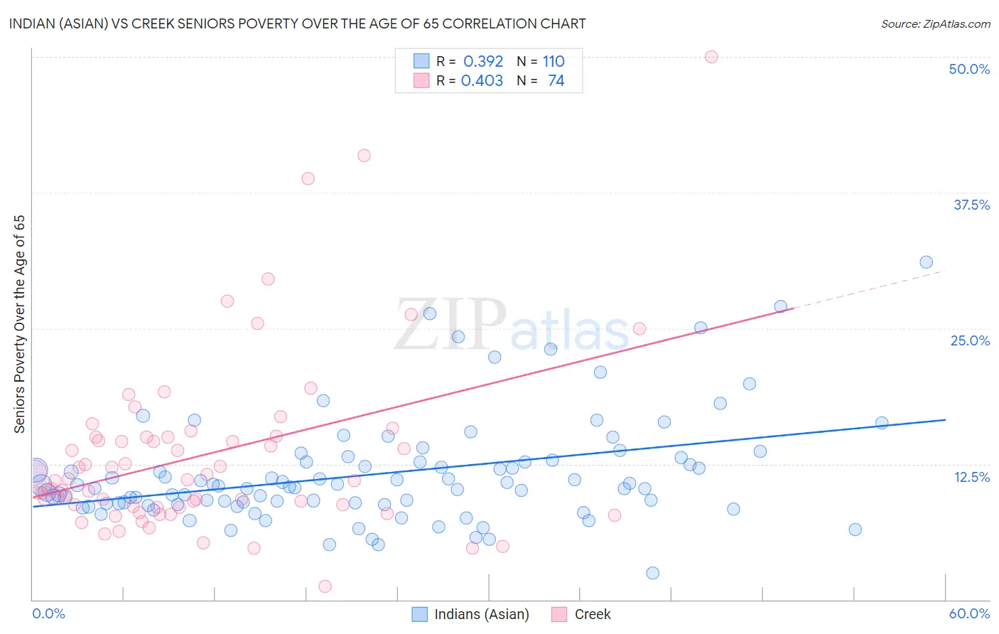 Indian (Asian) vs Creek Seniors Poverty Over the Age of 65