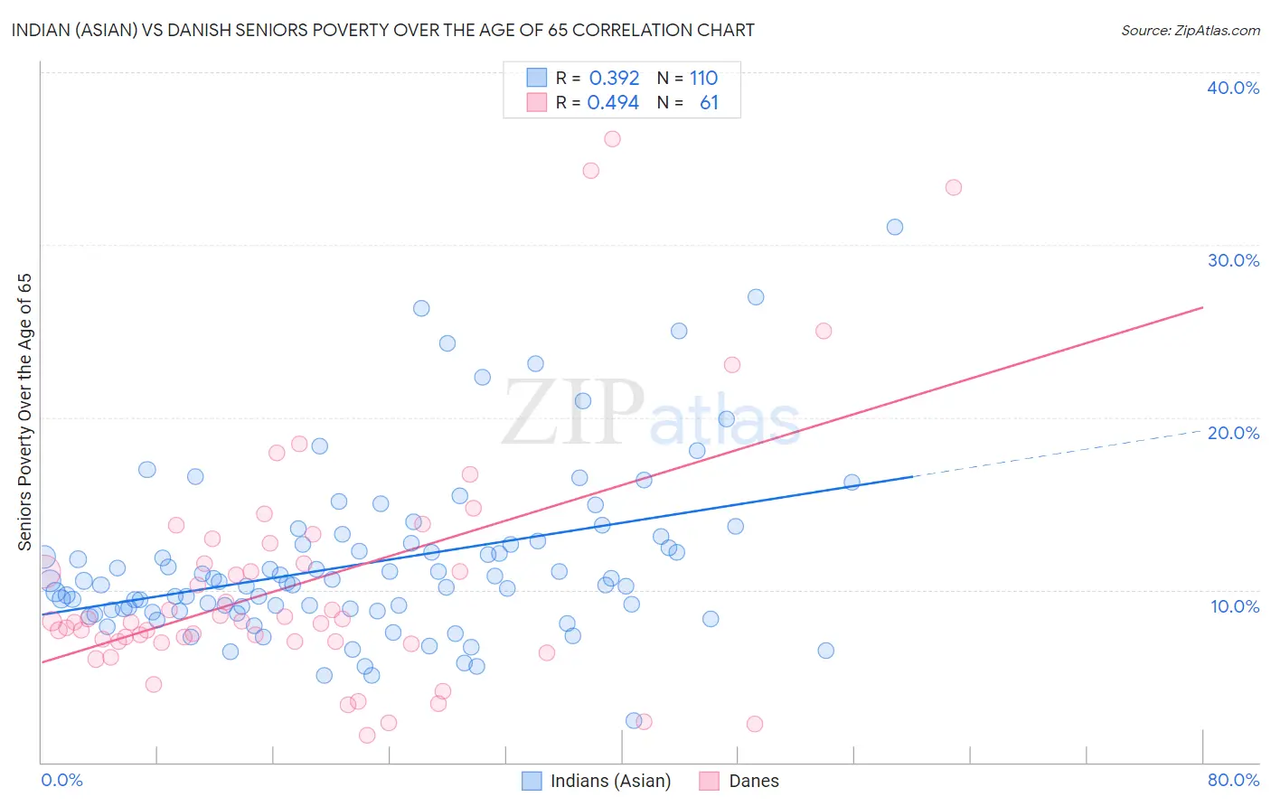 Indian (Asian) vs Danish Seniors Poverty Over the Age of 65