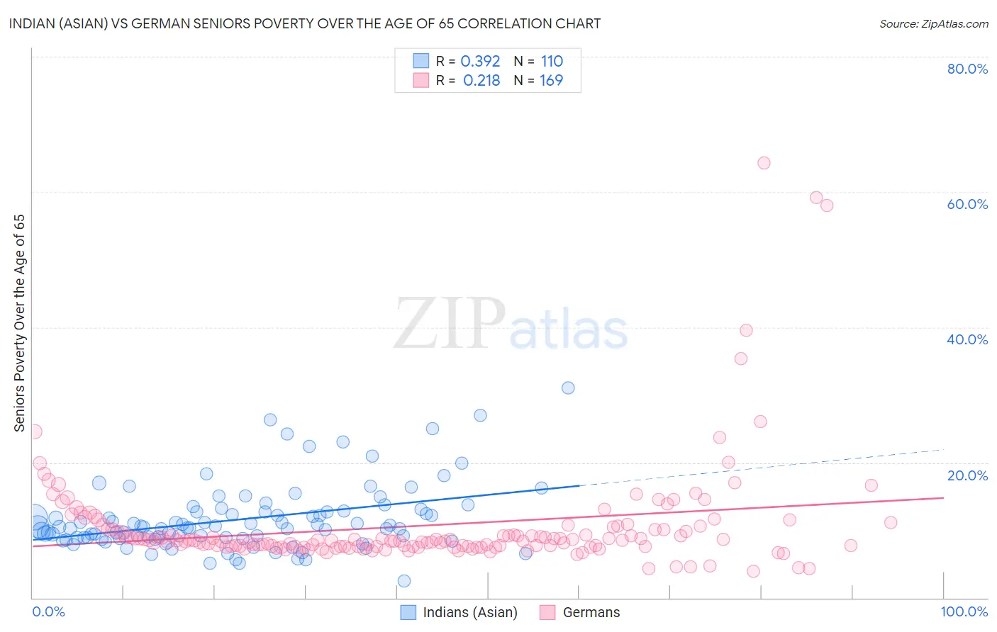 Indian (Asian) vs German Seniors Poverty Over the Age of 65